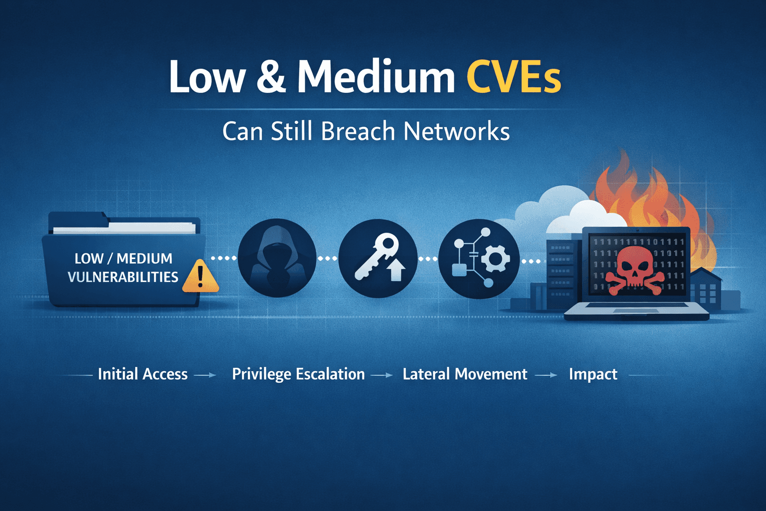 Why “Low” and “Medium” CVEs Still Breach Networks